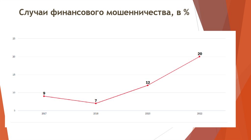 Случаи финансового мошенничества, в %
