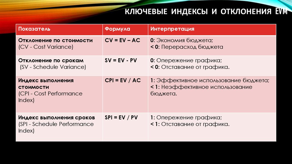 Ключевые индексы и отклонения EVM