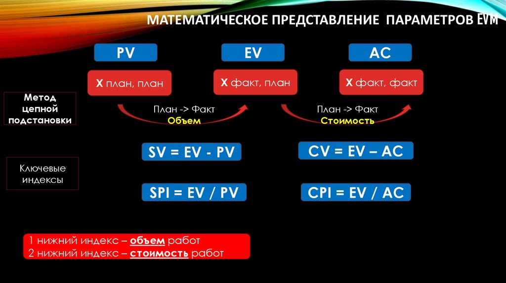 Математическое представление параметров EVM