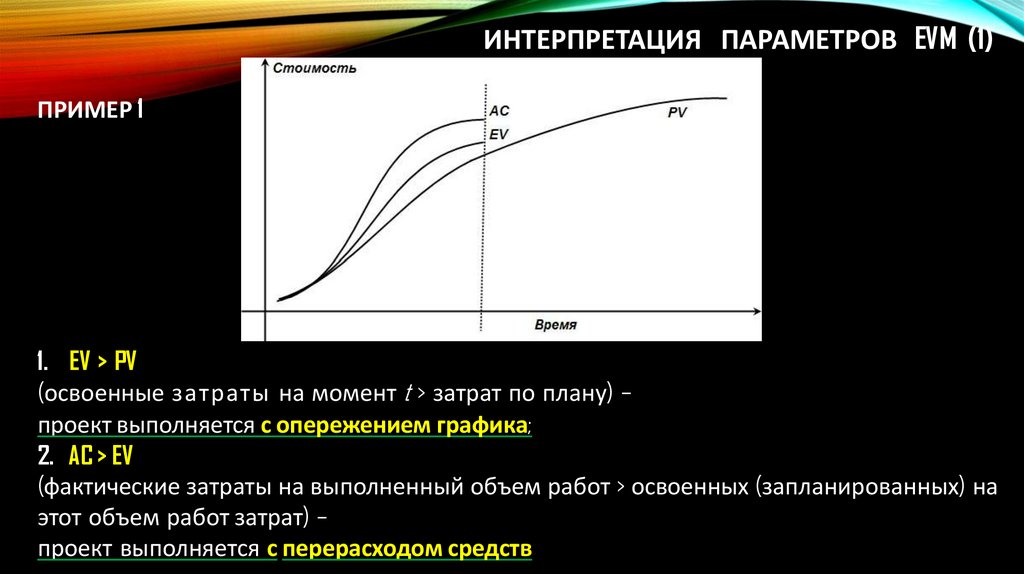 Интерпретация Параметров EVM (1)