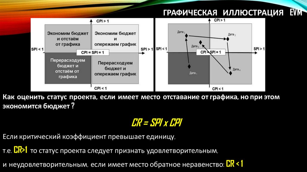 Графическая иллюстрация EVM