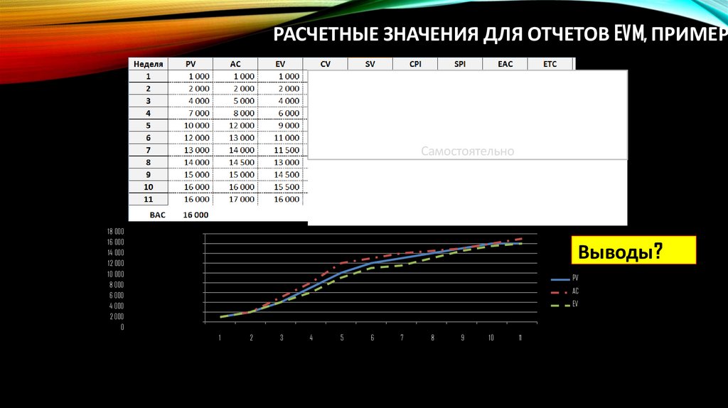 Расчетные значения для отчетов EVM, пример