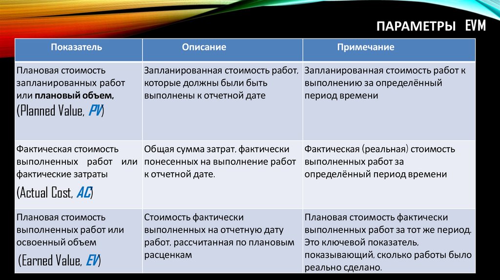 Параметры EVM