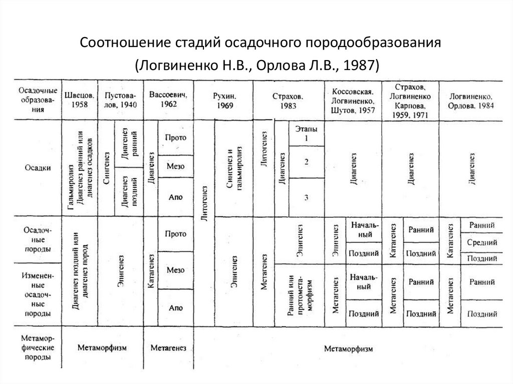 Соотношение стадий осадочного породообразования (Логвиненко Н.В., Орлова Л.В., 1987)