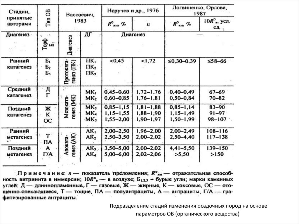 Подразделение стадий изменения осадочных пород на основе параметров OB (органического вещества)