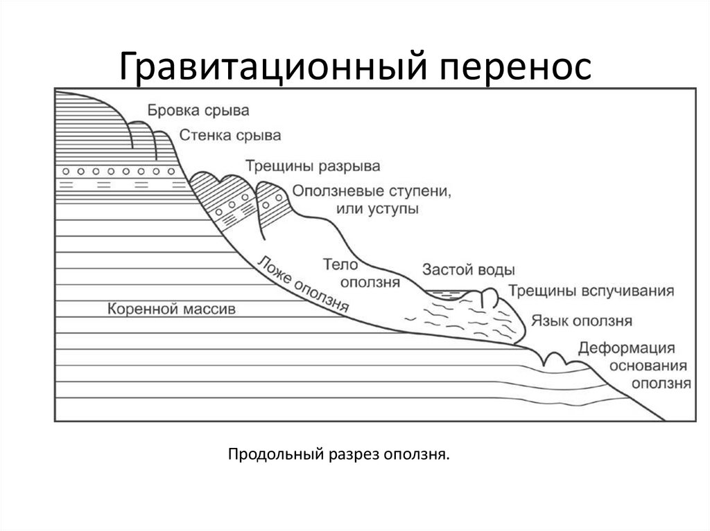 Гравитационный перенос