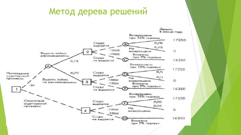 Метод дерева решений