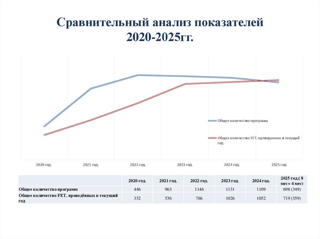 Сравнительный анализ показателей 2020-2025гг.