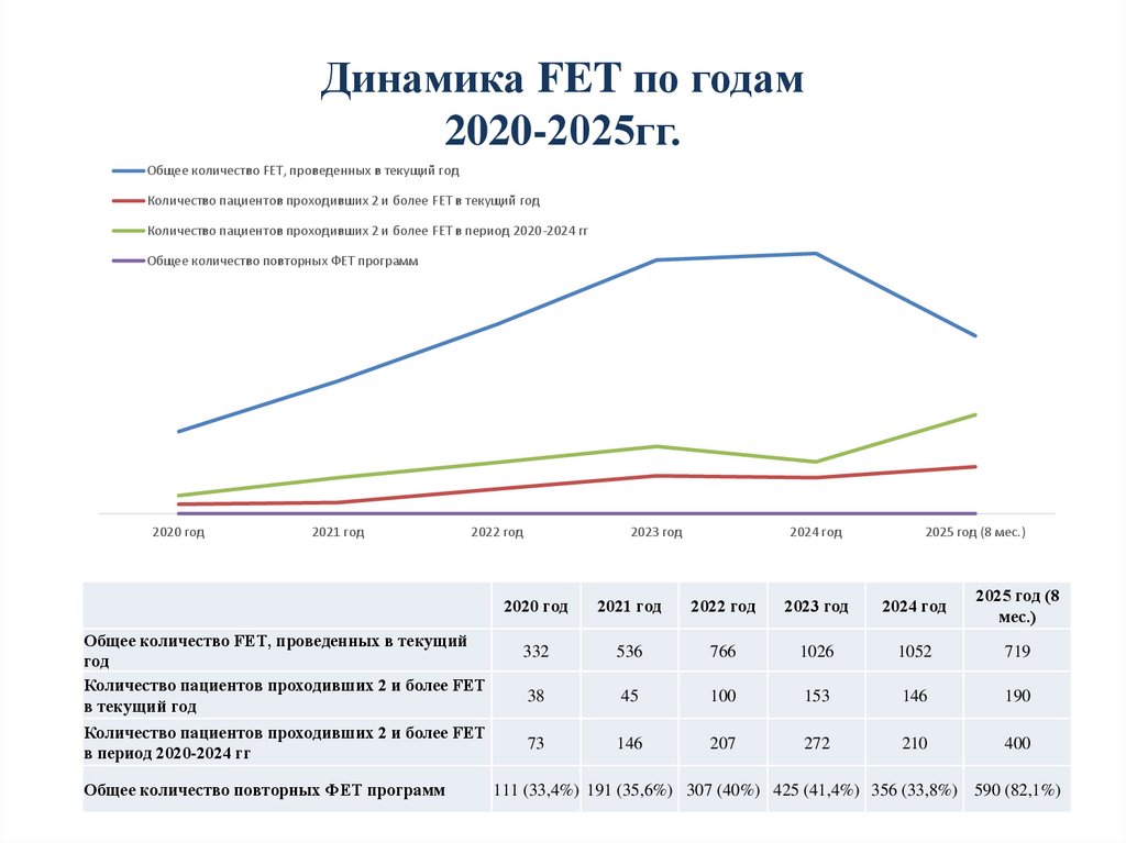 Динамика FET по годам 2020-2025гг.