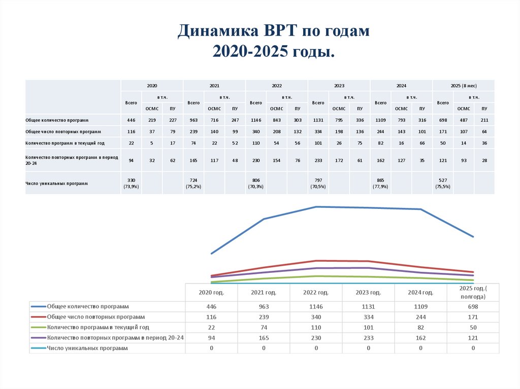 Динамика ВРТ по годам 2020-2025 годы.