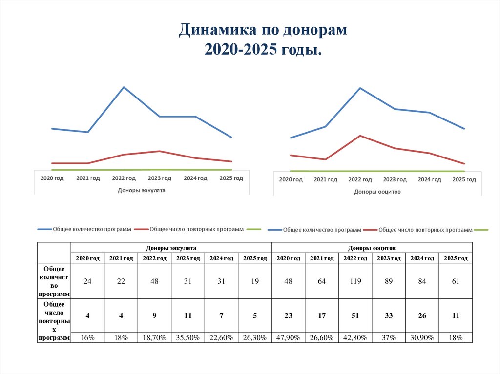 Динамика по донорам 2020-2025 годы.