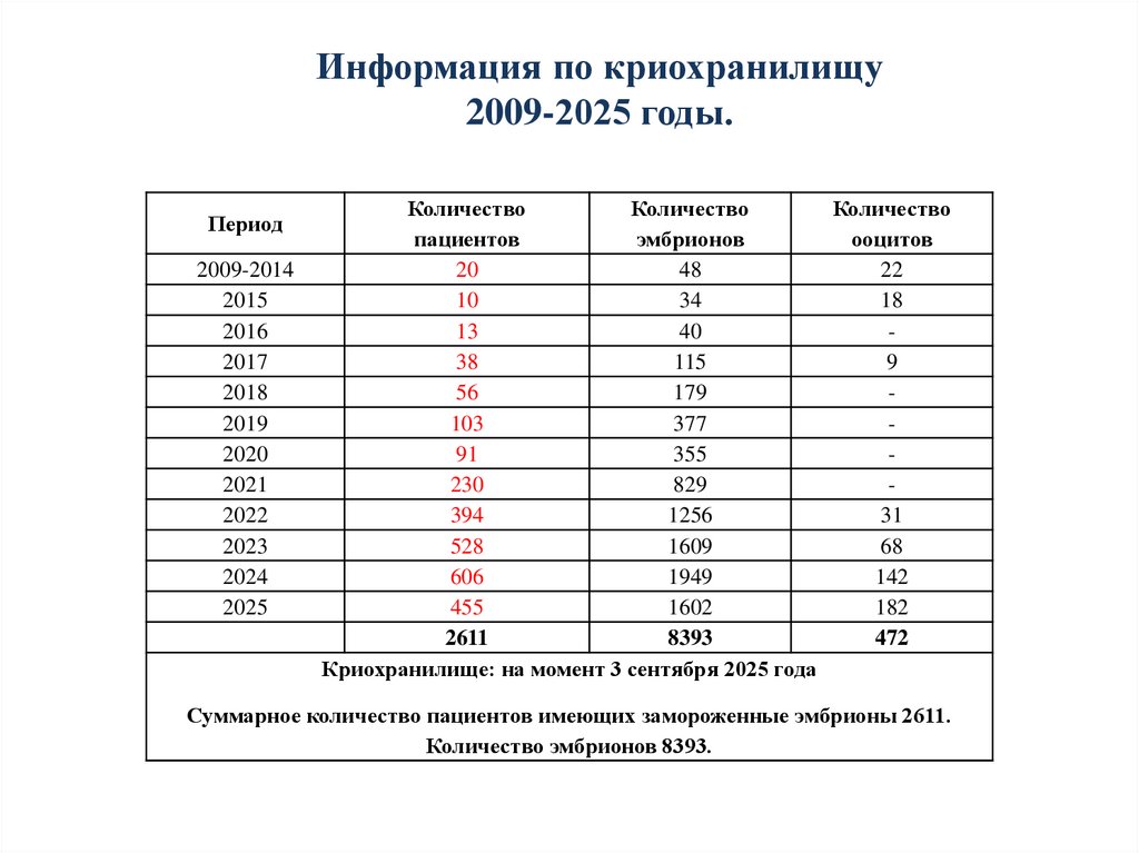 Информация по криохранилищу 2009-2025 годы.