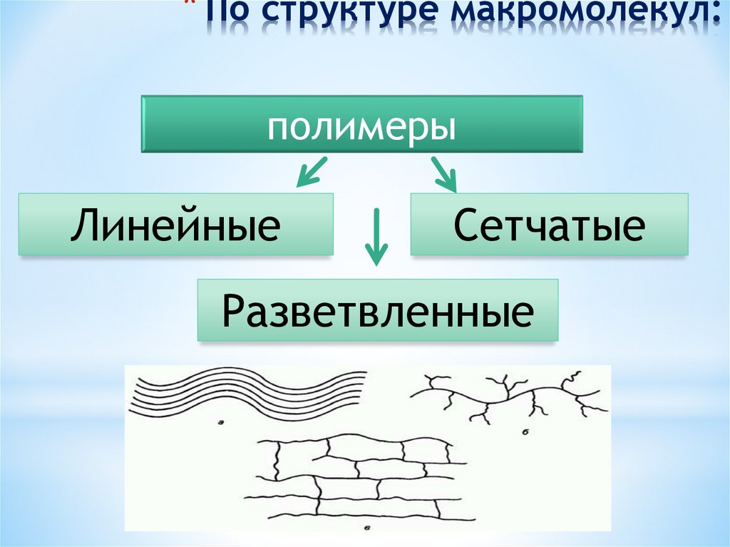 По структуре макромолекул: