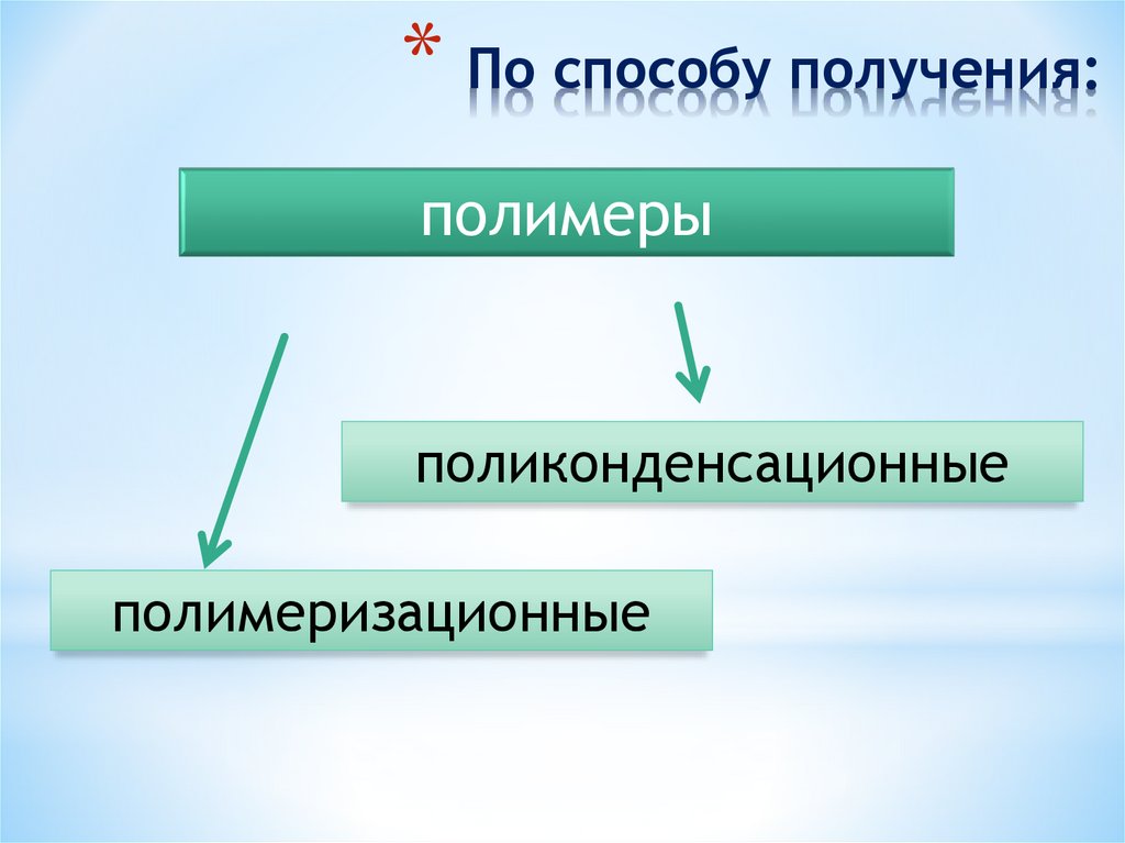 По способу получения: