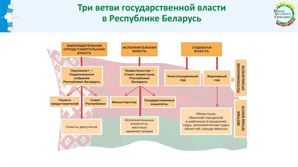 Три ветви государственной власти в Республике Беларусь