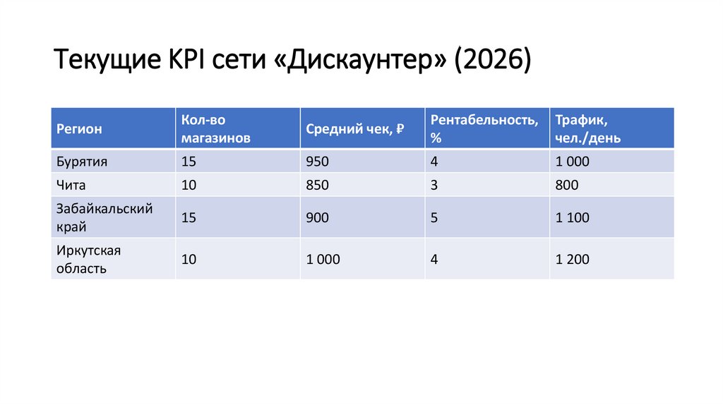 Текущие KPI сети «Дискаунтер» (2026)