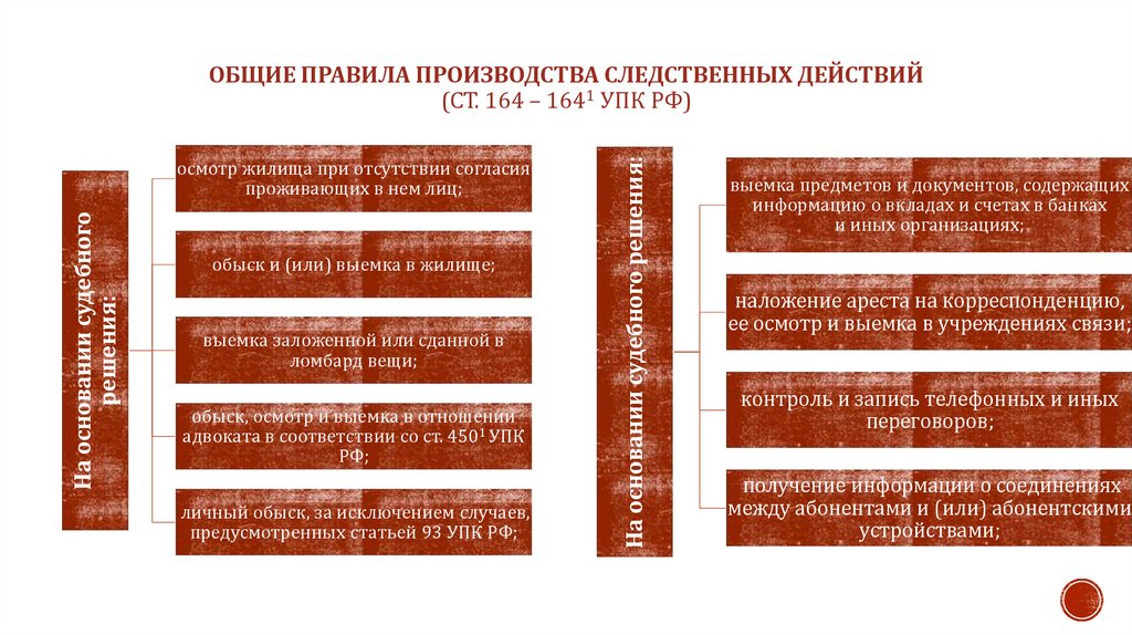 Общие правила производства следственных действий (ст. 164 – 1641 УПК РФ)