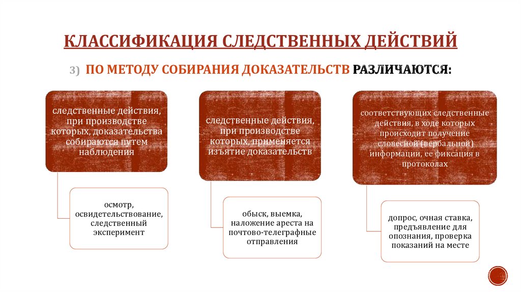Классификация следственных действий 3) По методу собирания доказательств различаются: