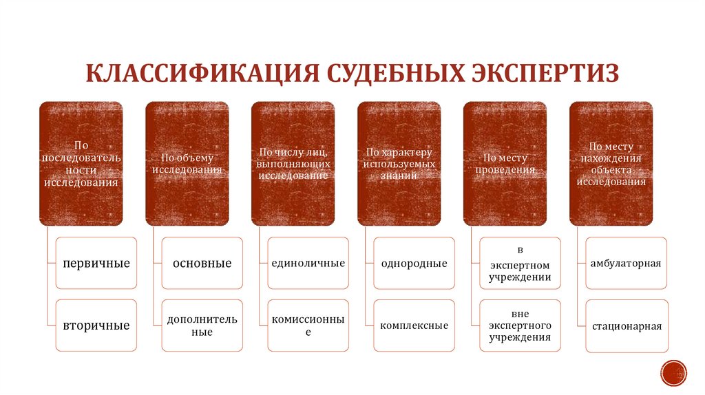 КЛАССИФИКАЦИЯ СУДЕБНЫХ ЭКСПЕРТИЗ