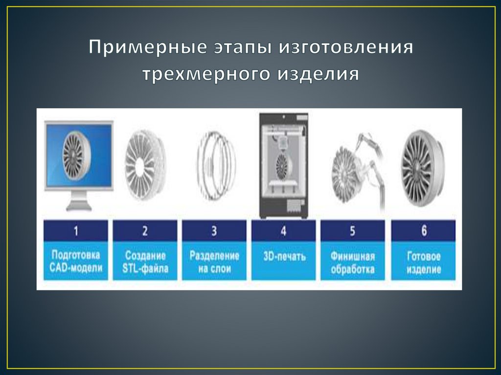 Примерные этапы изготовления трехмерного изделия