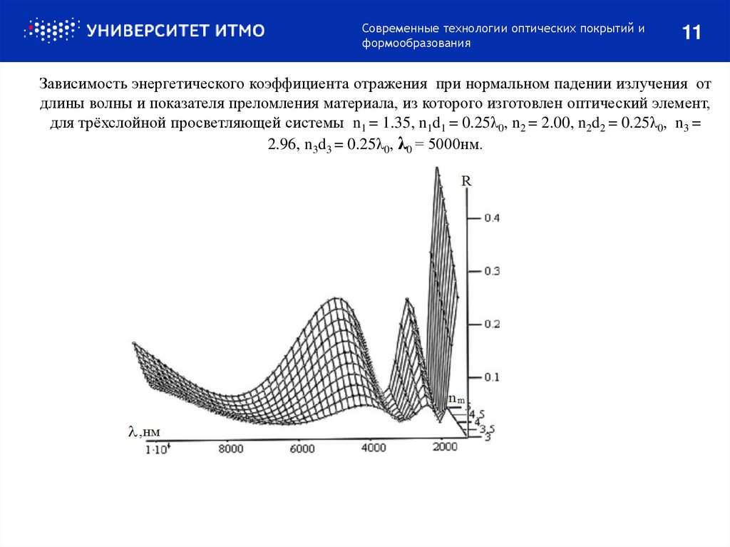 Зависимость энергетического коэффициента отражения при нормальном падении излучения от длины волны и показателя преломления