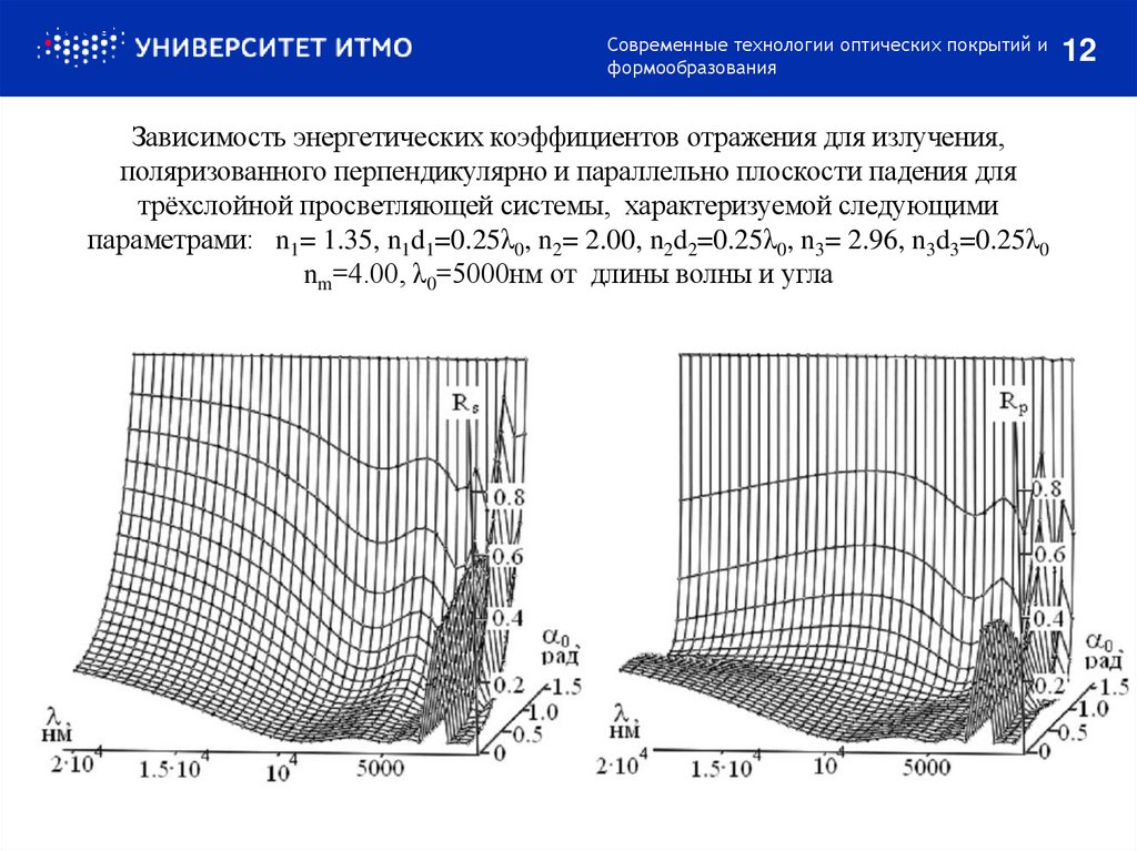 Зависимость энергетических коэффициентов отражения для излучения, поляризованного перпендикулярно и параллельно плоскости
