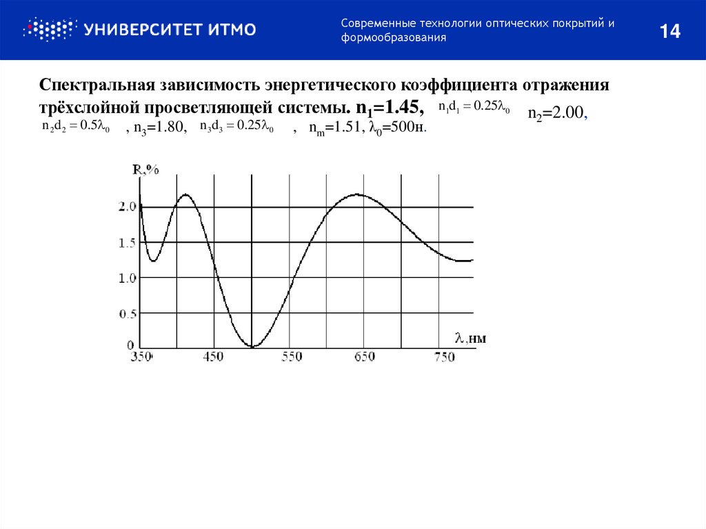 Спектральная зависимость энергетического коэффициента отражения трёхслойной просветляющей системы. n1=1.45,
