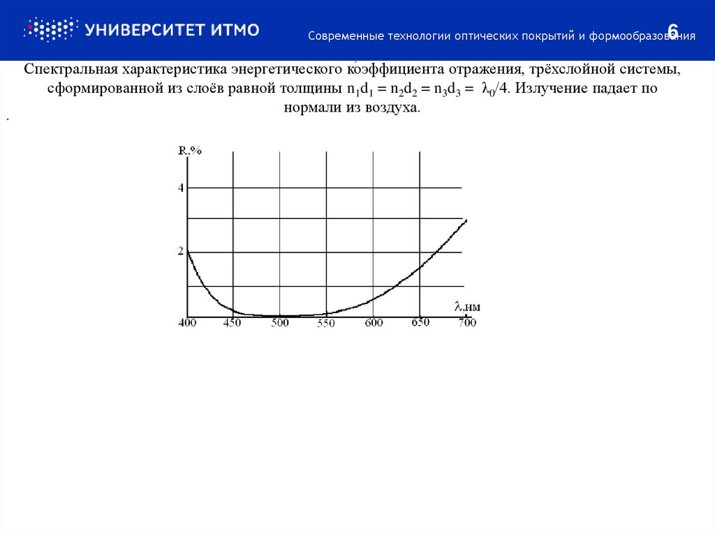 Спектральная характеристика энергетического коэффициента отражения, трёхслойной системы, сформированной из слоёв равной толщины