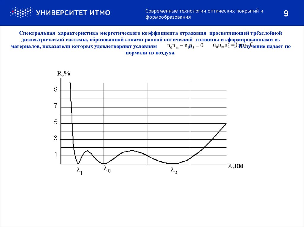 Спектральная характеристика энергетического коэффициента отражения просветляющей трёхслойной диэлектрической системы,