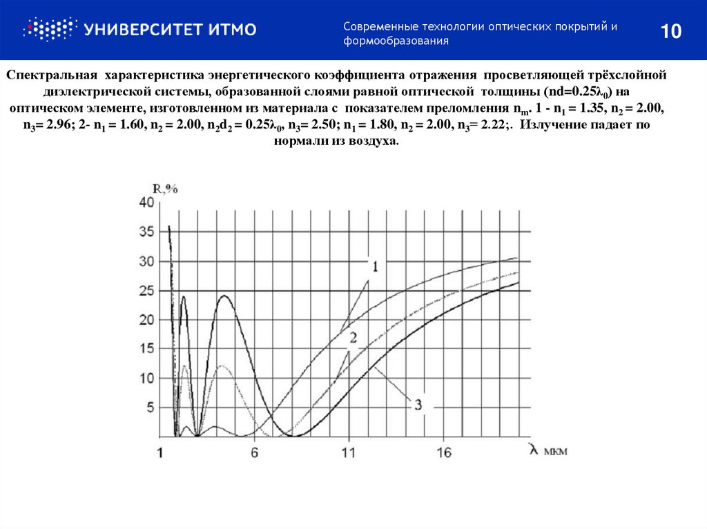 Спектральная характеристика энергетического коэффициента отражения просветляющей трёхслойной диэлектрической системы,