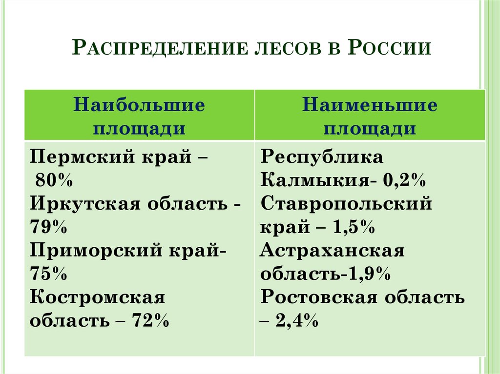 Распределение лесов в России