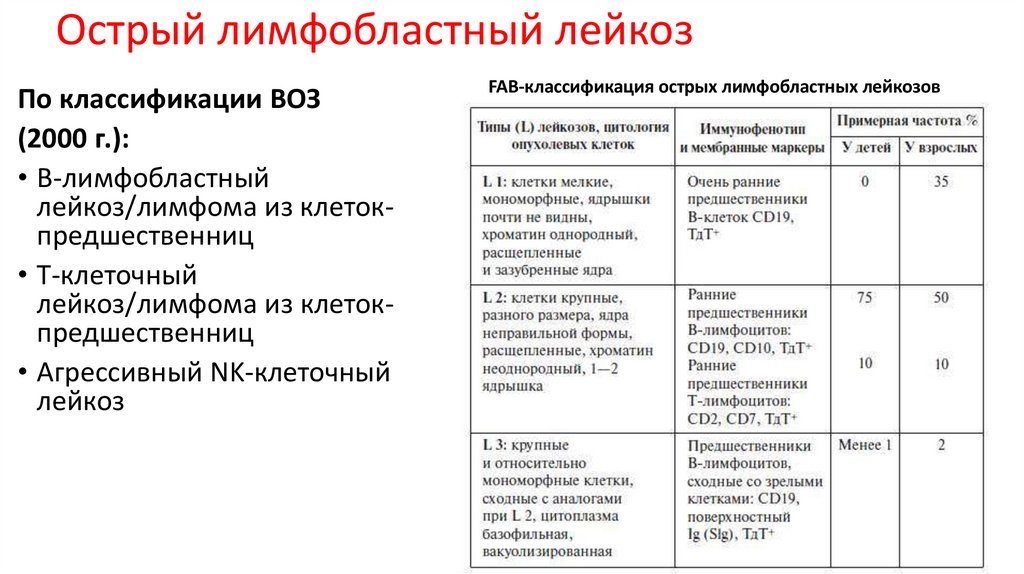 Острый лимфобластный лейкоз