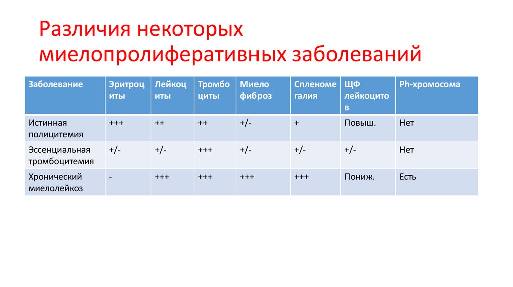 Различия некоторых миелопролиферативных заболеваний