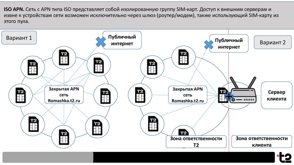 ISO APN. Сеть с APN типа ISO представляет собой изолированную группу SIM-карт. Доступ к внешним серверам и извне к устройствам