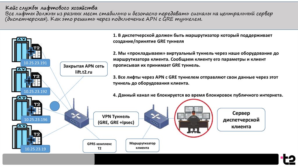 Кейс службы лифтового хозяйства Все лифты должны из разных мест стабильно и безопасно передавать сигналы на центральный сервер