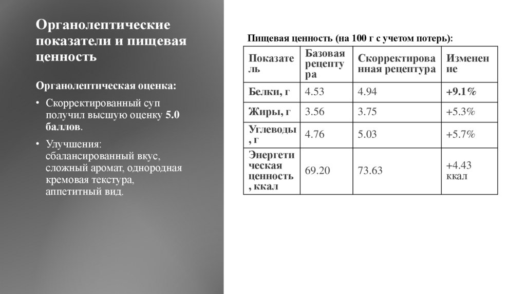 Органолептические показатели и пищевая ценность