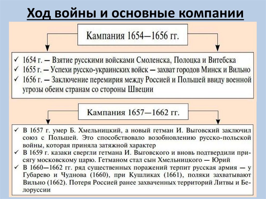 Ход войны и основные компании