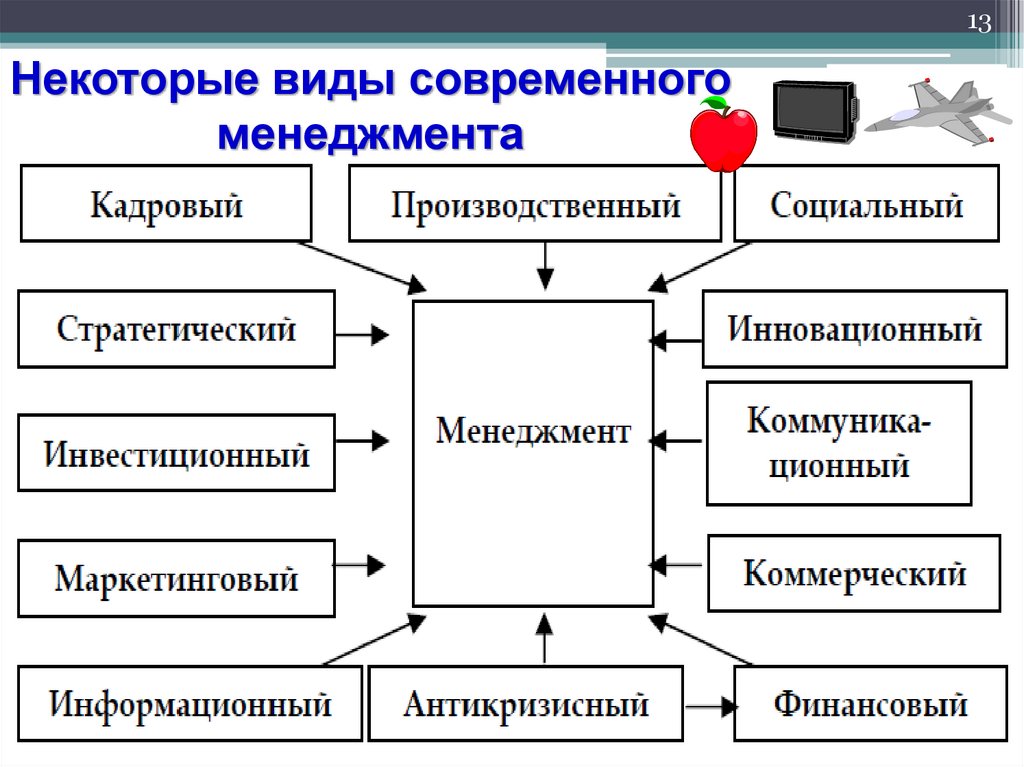 Некоторые виды современного менеджмента