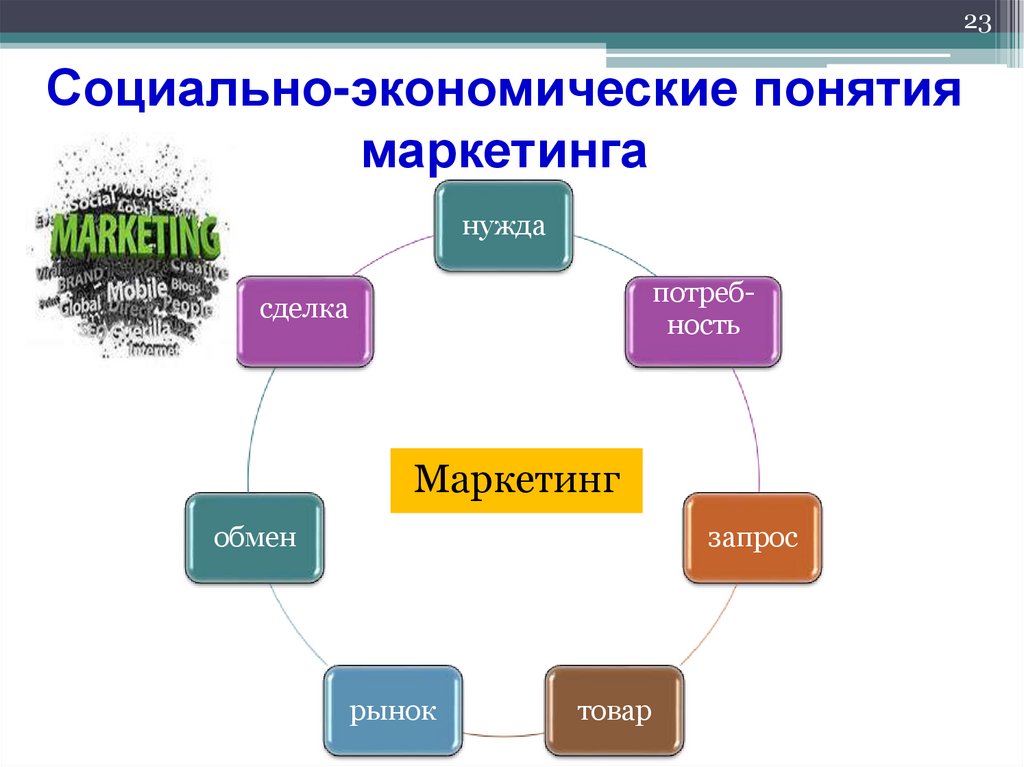 Социально-экономические понятия маркетинга