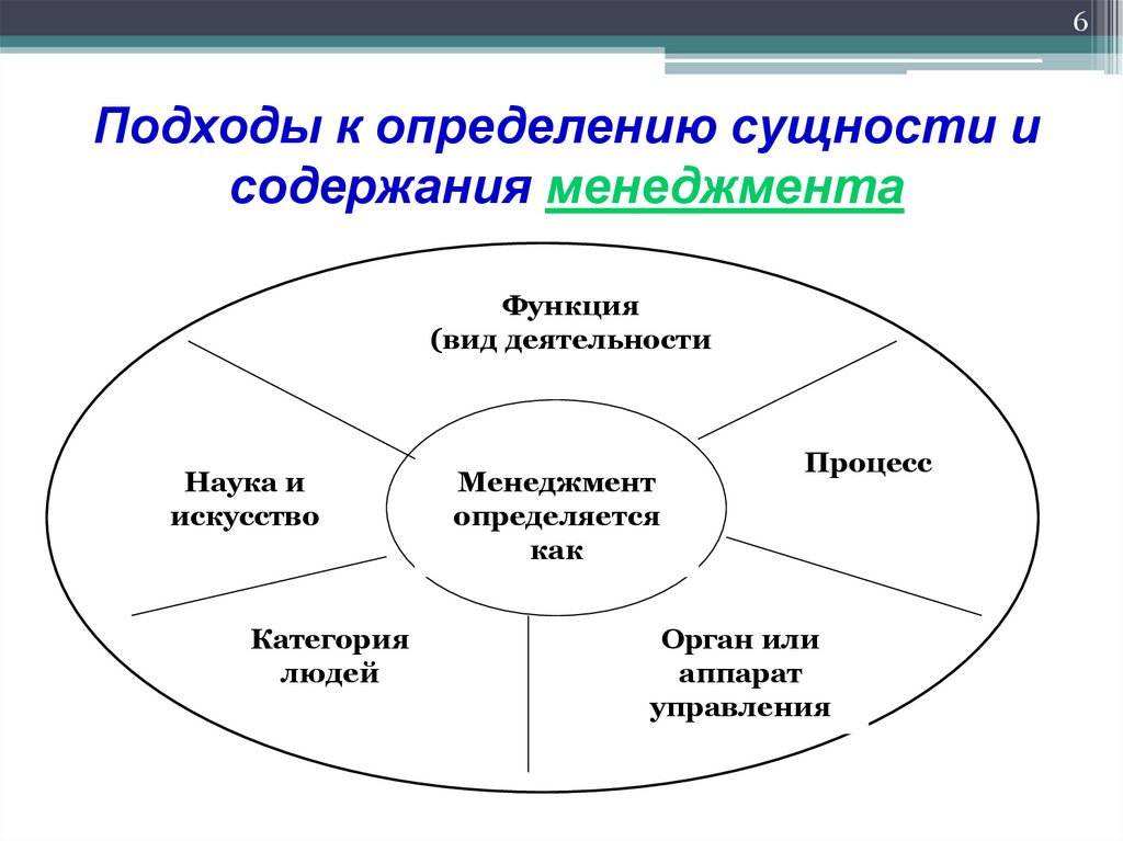 Подходы к определению сущности и содержания менеджмента