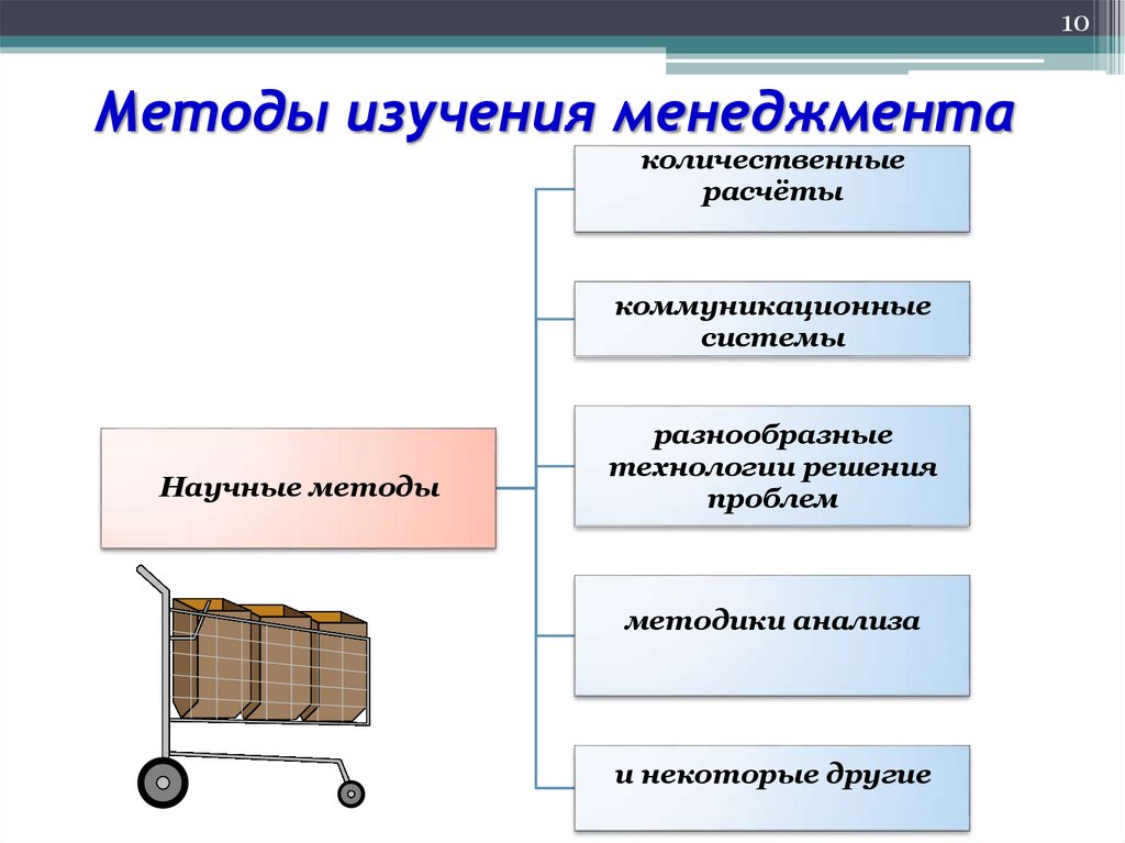Методы изучения менеджмента