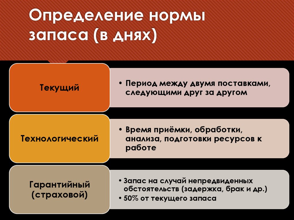 Определение нормы запаса (в днях)