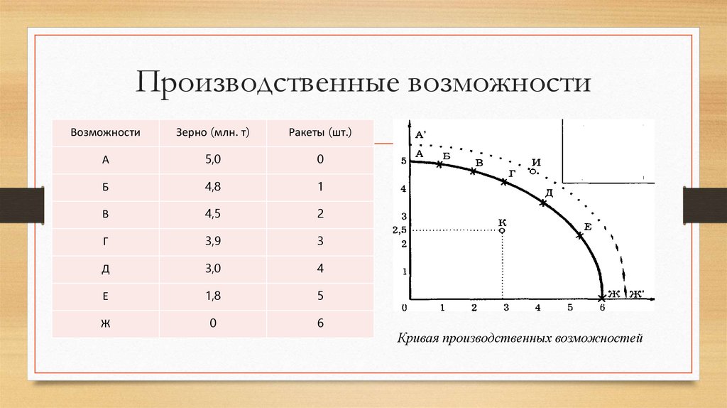 Производственные возможности