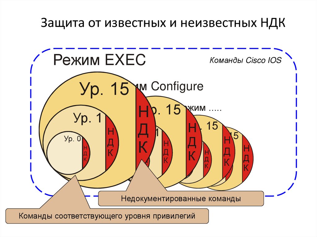 Защита от известных и неизвестных НДК