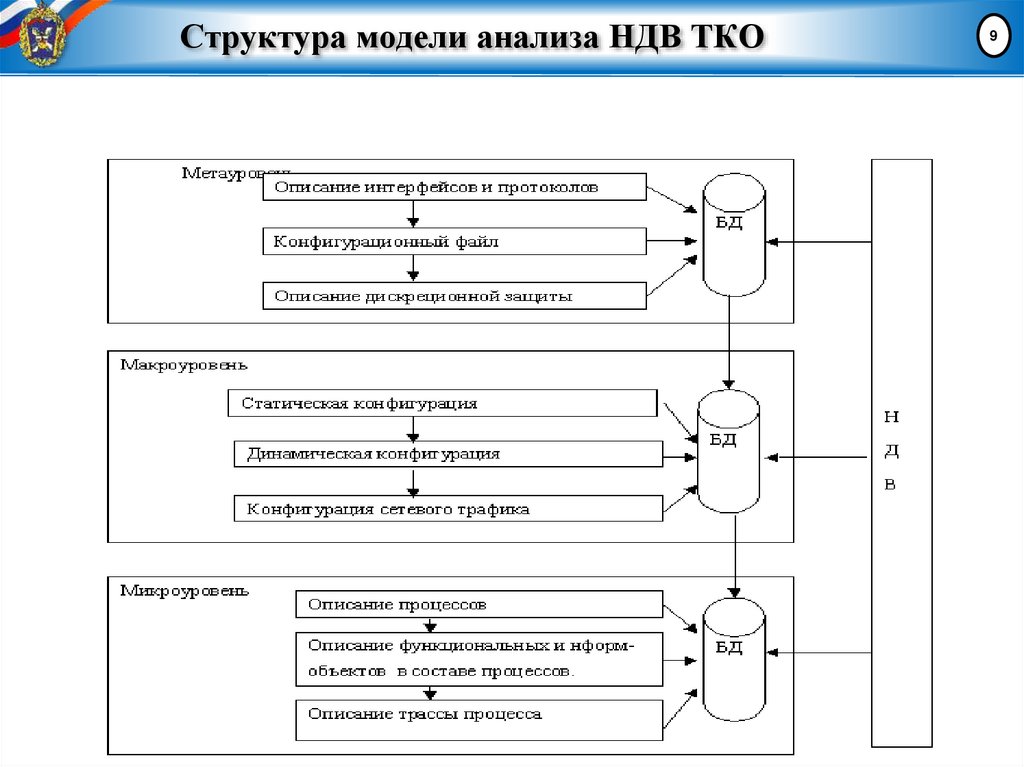 Структура модели анализа НДВ ТКО