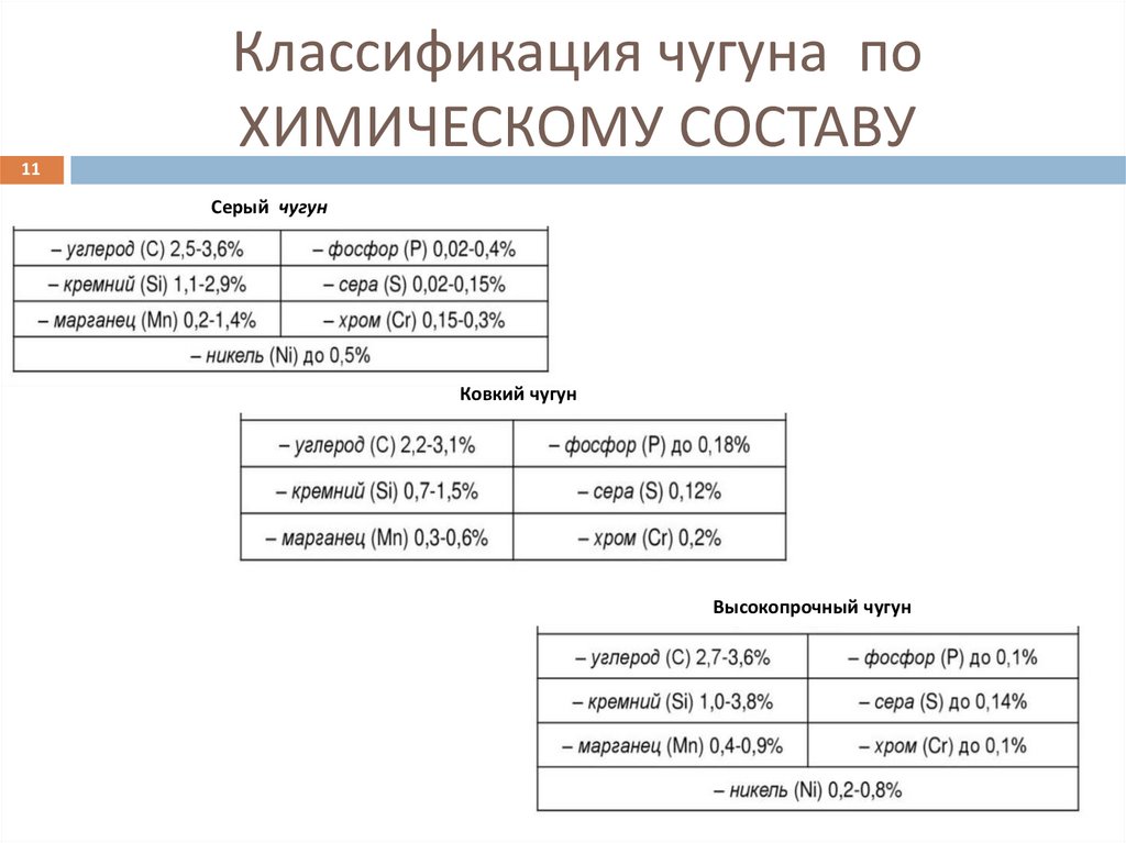 Классификация чугуна по ХИМИЧЕСКОМУ СОСТАВУ