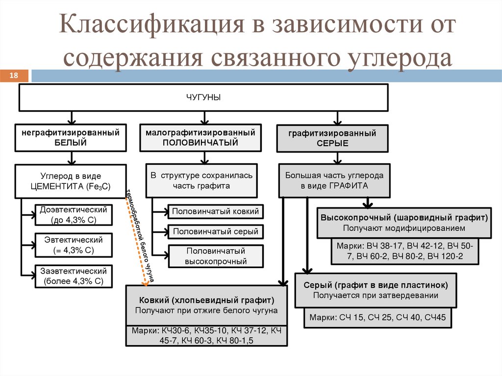 Классификация в зависимости от содержания связанного углерода