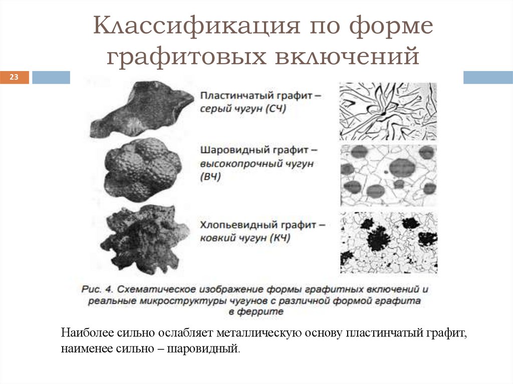 Классификация по форме графитовых включений