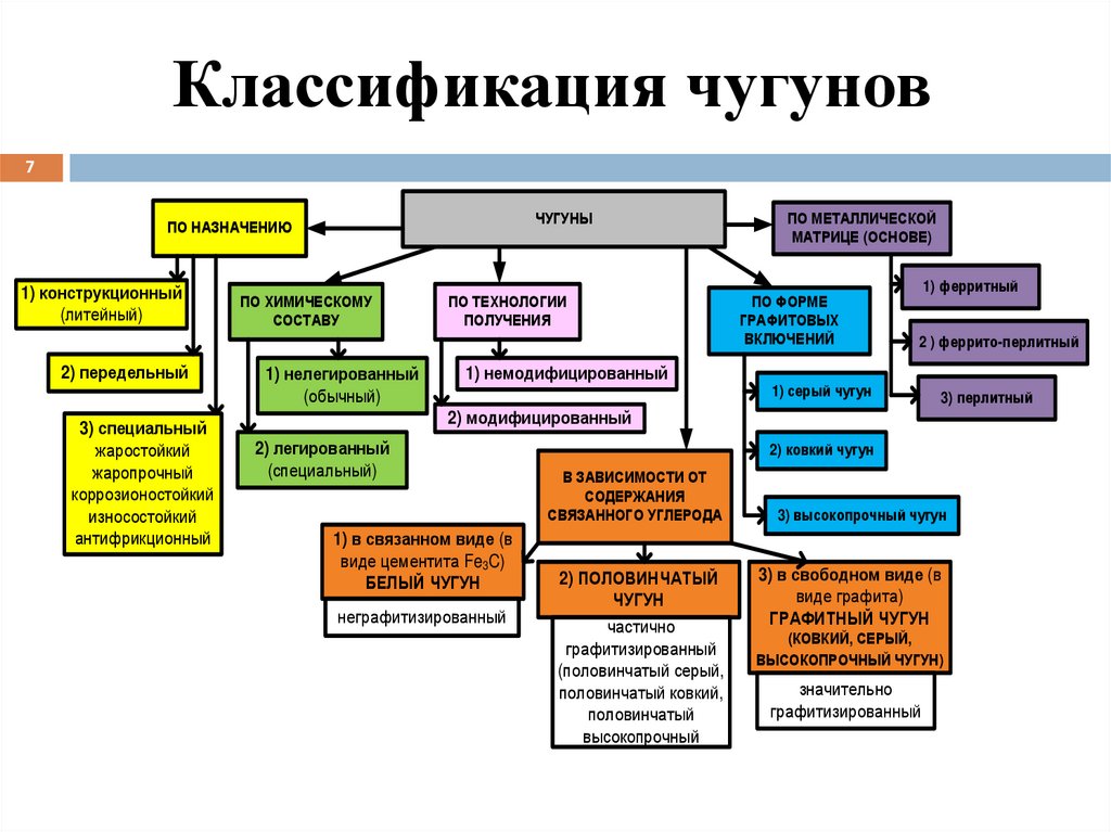 Классификация чугунов