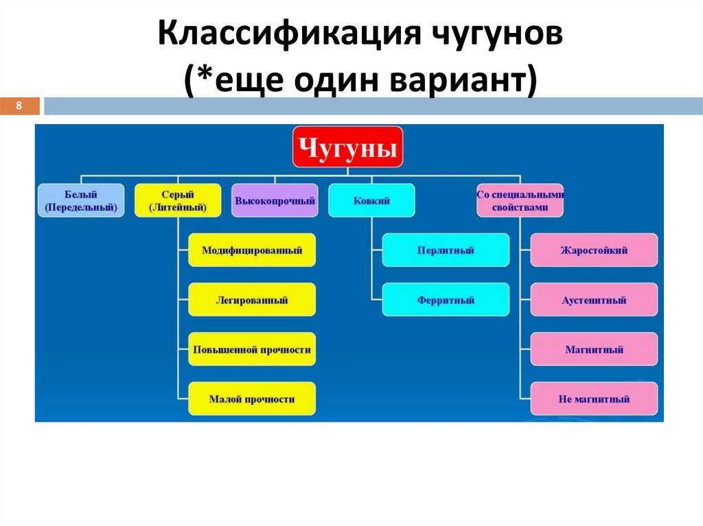 Классификация чугунов (*еще один вариант)